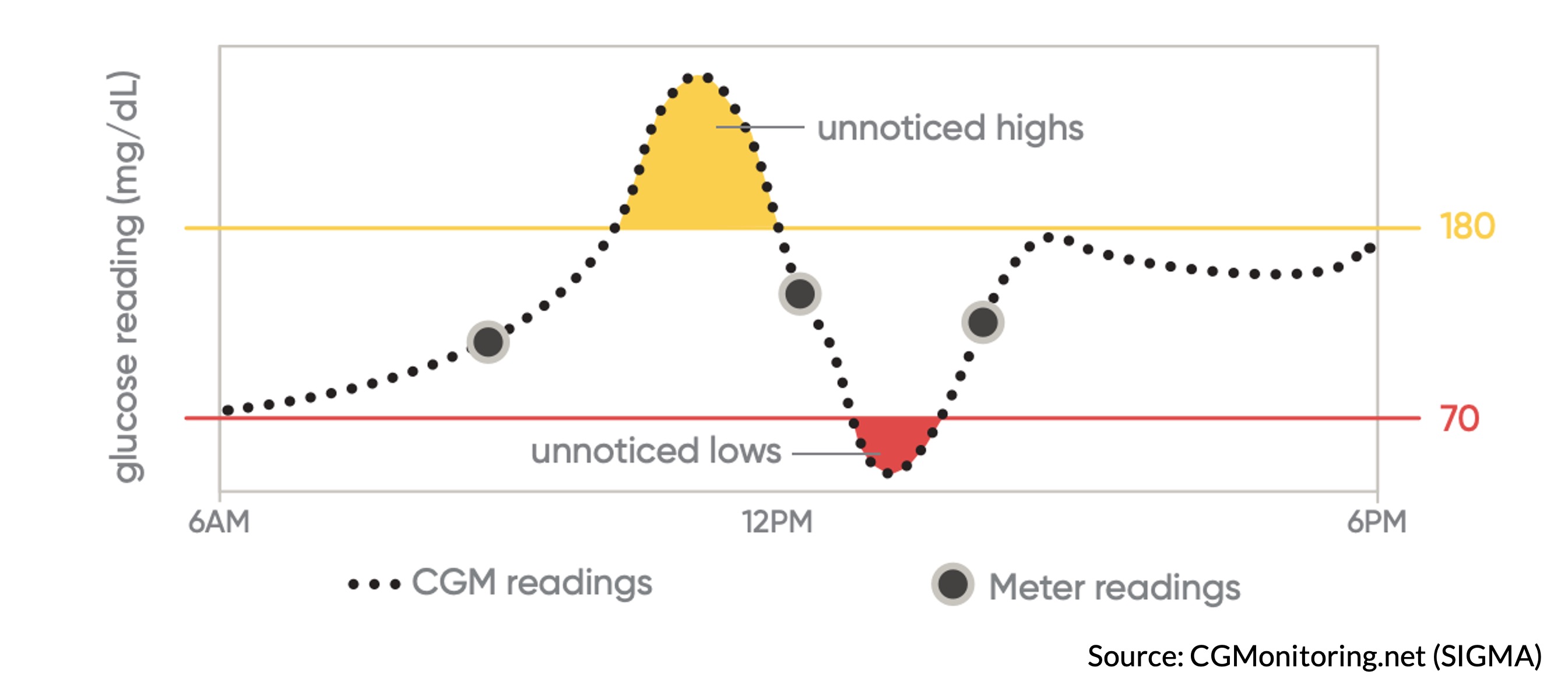Blood sugar graph showing unnoticed high and low blood sugar readings
