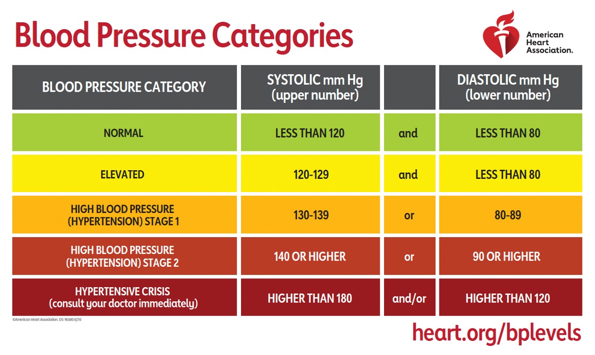 blood pressure chart