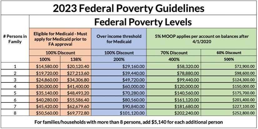 2023 Federal Poverty Guidelines