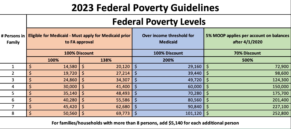 2023 Federal Poverty Guidelines