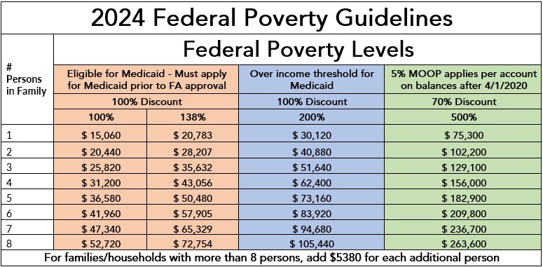 2024 Federal Poverty Guidelines